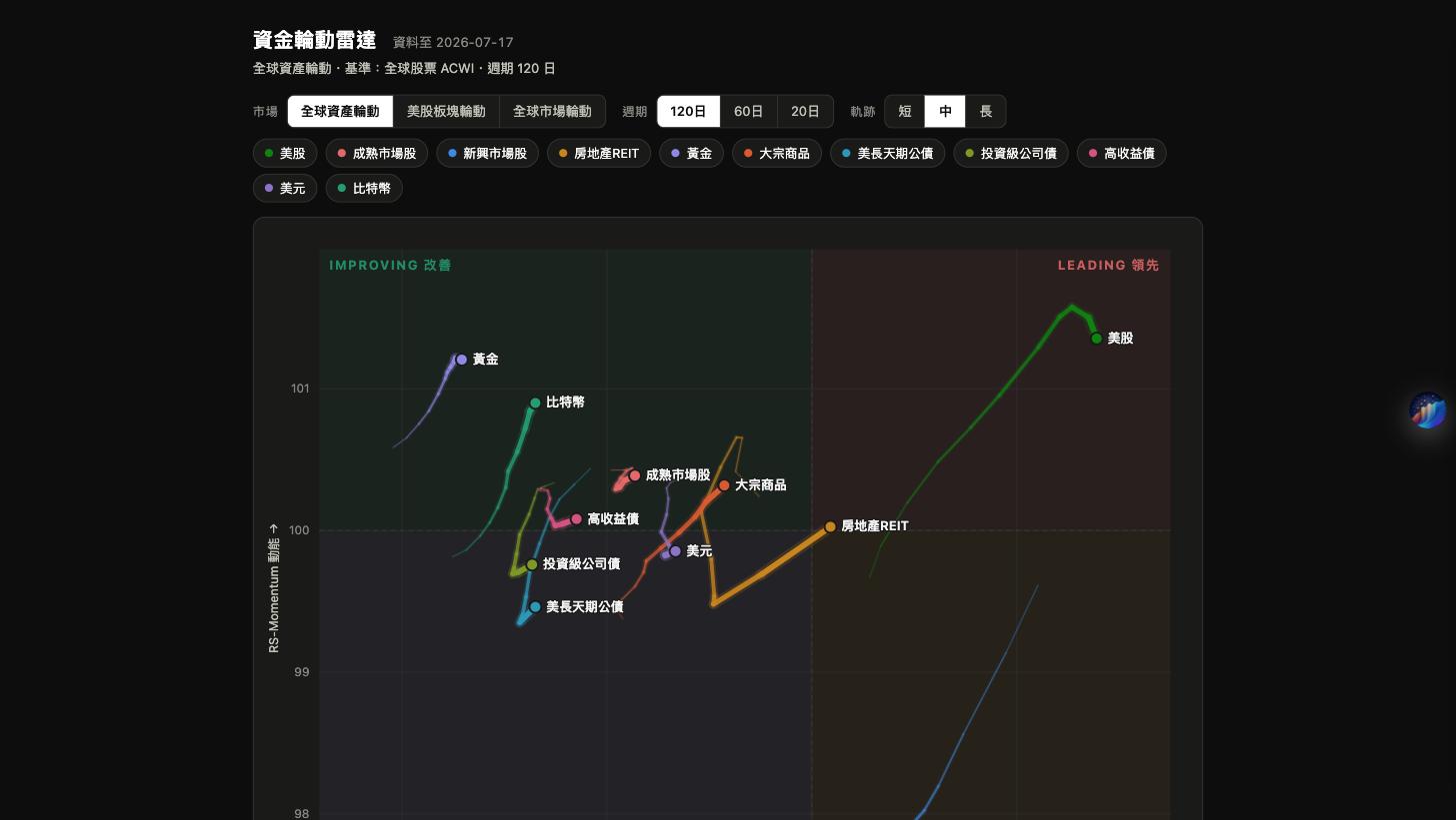 RRG 資金輪動雷達 截圖