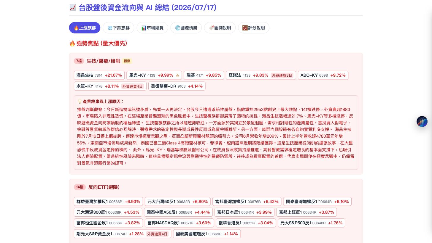台股盤後自動分析報告 截圖